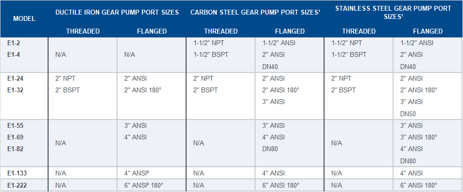 E-Series Specs